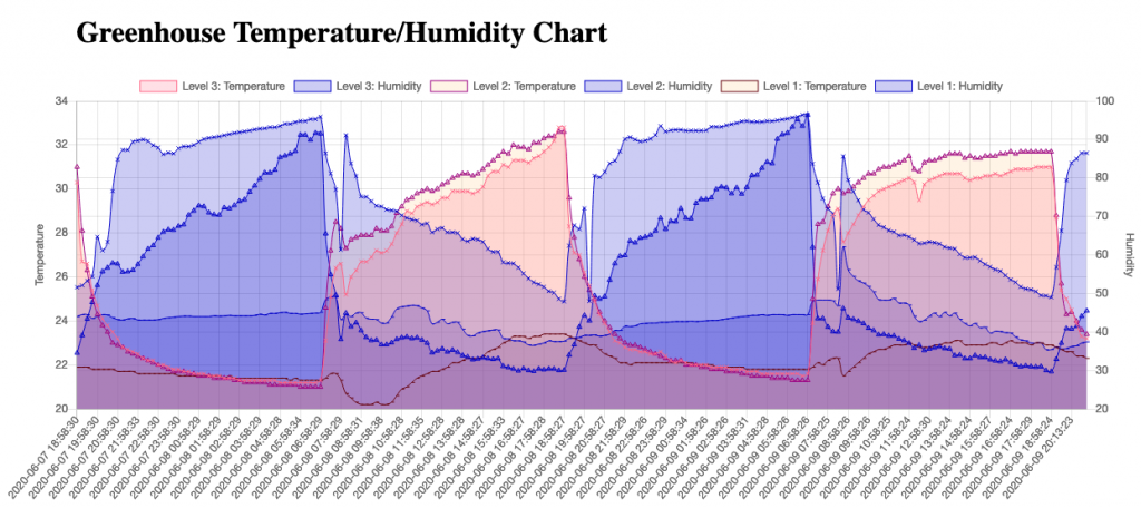 Chart showing temperature and humidity