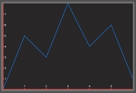 Line graph showing six data points, X and Y axis with ticks on each integer and labels on each tick indicating the integer value.